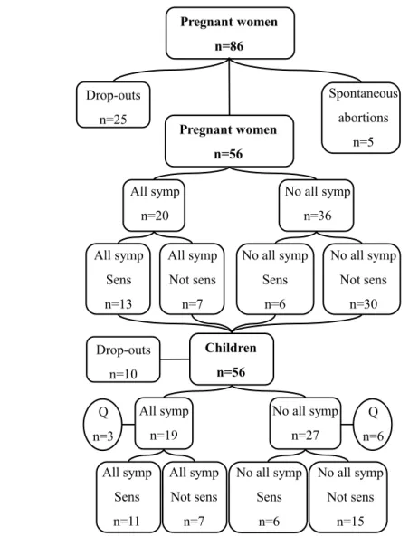 Figure 4.  Flow-chart of the study population. Eighty-six women were included in the study, 25  women dropped out during pregnancy, 5 women had spontaneous abortions and 56 women had a  normal pregnancy and followed the research schedule