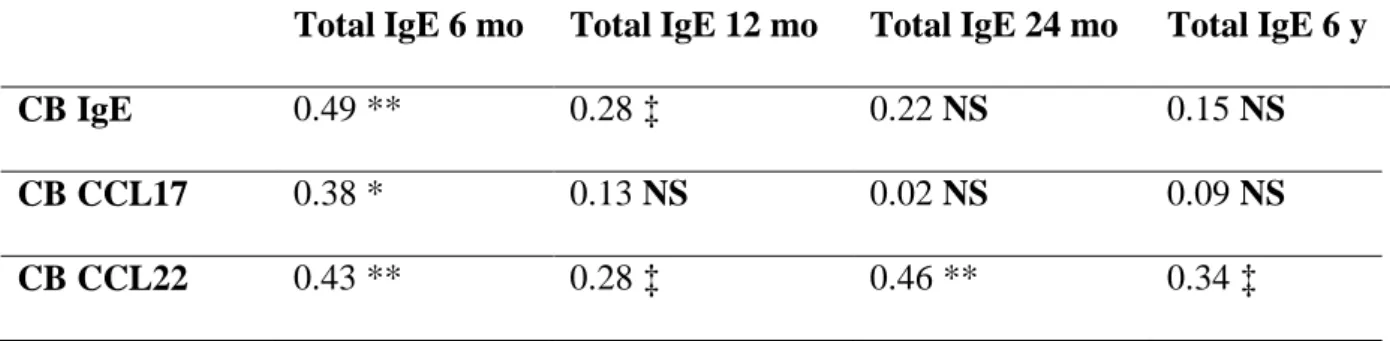 Table 2. Correlations between CB IgE, CCL17, CCL22 levels and total IgE levels at 6,  12, 24 months and 6 years of age (Spearman’s rank order correlation coefficient test,  Rho, p)