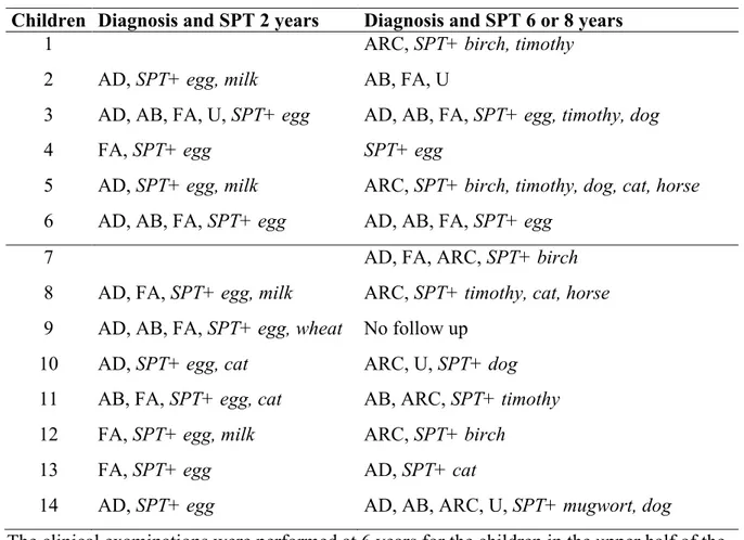 Table I. Diagnosis and SPT reactivity at 2 and 6/8 years of age in the 14 children  developing allergy and allergic sensitization 