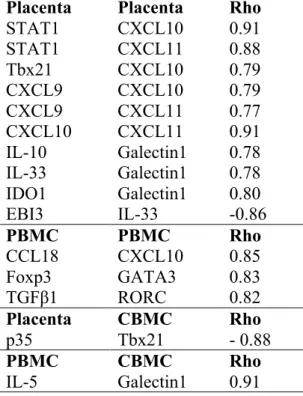 Table III. Correlations between mRNA expression in placenta, PBMC and CBMC   Placenta  Placenta  Rho 