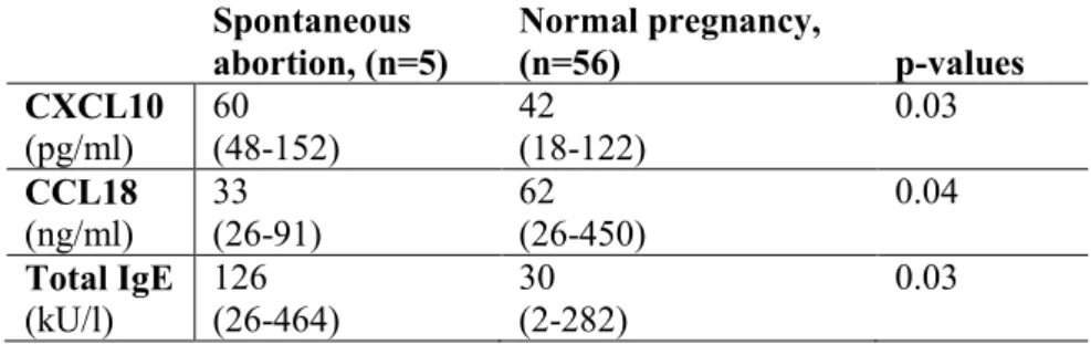 Table 2 Chemokine and IgE concentrations (median, range) at gw 10-12 in women with spontaneous  abortions and a normal pregnancy  