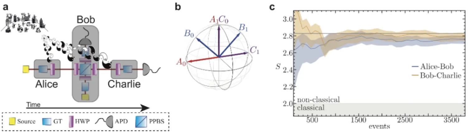 FIG. 8. (a) The experimental setup used to test quantum entanglement in time. A single photon, produced by spontaneous parametric down-conversion (not shown), is first measured by Alice, then by Bob and finally by Charlie