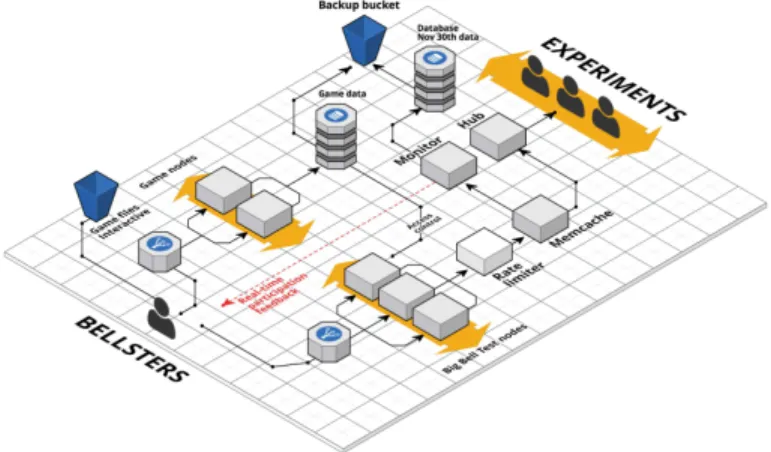 FIG. 3. Web architecture of The BIG Bell Test.