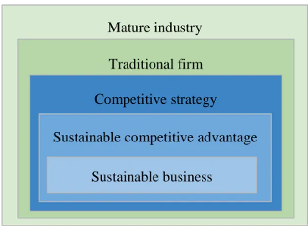 Figure 2 - Sustainable business positioning within a firm 