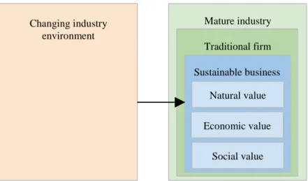 Figure 4 - Changing industry environment affects sustainable business 