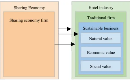 Figure 7 - Sharing economy firm affects traditional hotel firms 