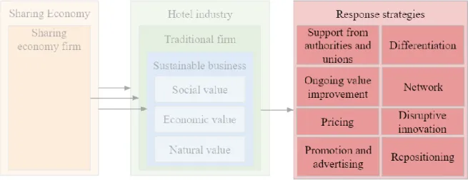 Figure 8 - Response patterns of traditional hotel firms 