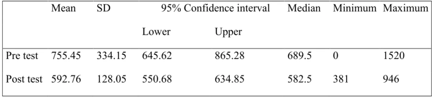 Table 2. Statistical measures on individual mean ventilation volume in ml (Pre/Post-test, n = 38)