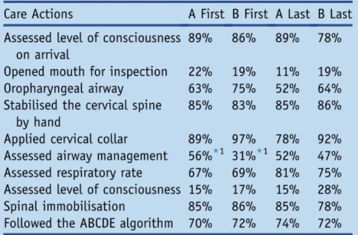 Table 1 The Proportion of Participants Performing Specific Care Actions During First and Last Simulation