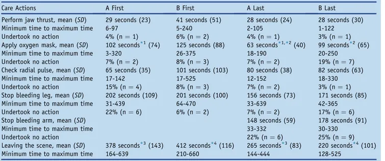 Table 2 summarises other care actions performed during first and last simulations. Examination of the patients’