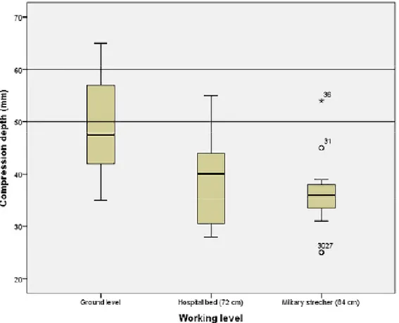 Figure 1. The correlation between compression depth and working level (compression depths  between 50–60 mm marked by range lines)