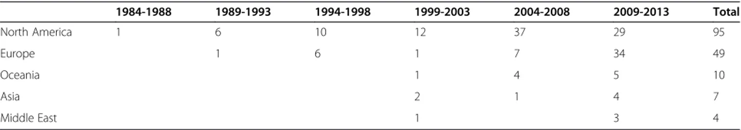 Table 2 Published articles distributed by year and continent