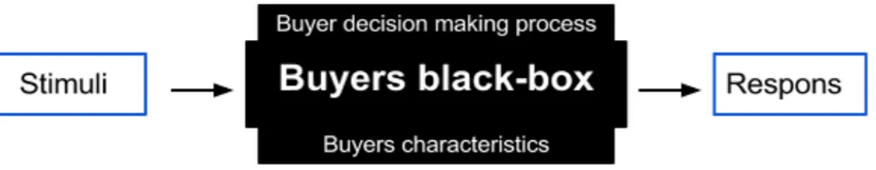 Figur 3. Buyers black-box (Kotler et al., 2008, s. 239) 