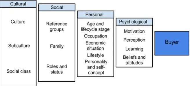 Figur 4. Factors influencing consumer behaviour (Kotler et al., 2008, s. 240)  3.6.3.1 Psykologiska faktorer 