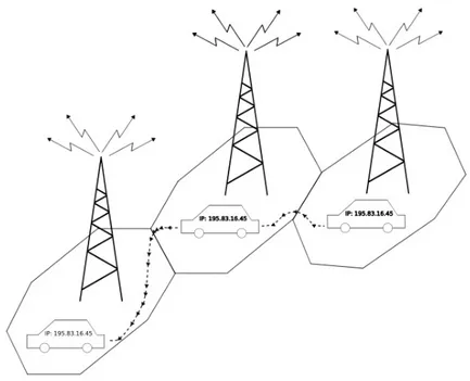 Figure 1: This figure illustrate mobile WiMAX. A mobile part can move from one base station antenna in one cell into another cell with another base station antenna without connection loss.