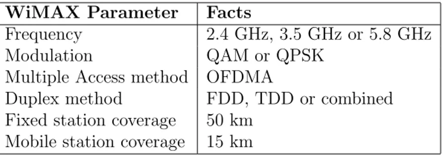 Table 1: Some important parameters in the WiMAX technology.