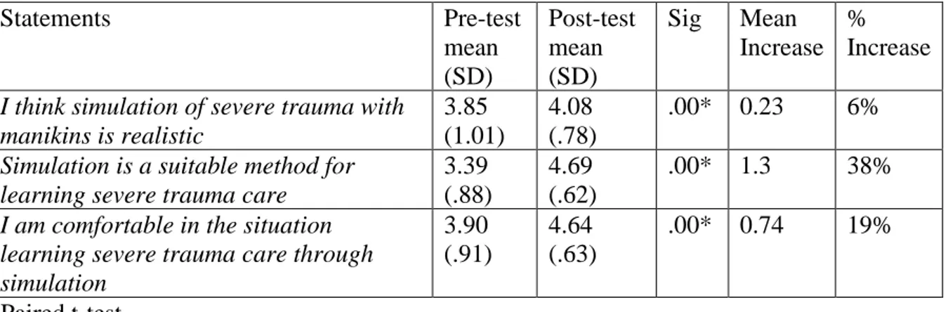 Table 1. The participants’ rating statements on a 5-point Likert scale (strongly disagree to  strongly agree) presented as mean for pre- and post-test