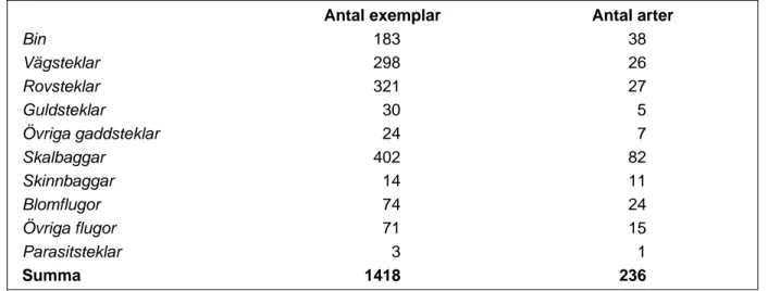 Tabell 3. Antal arter gaddsteklar och övriga insekter i de undersökta områdena. Siffran inom parentes anger antalet insamlade exemplar.