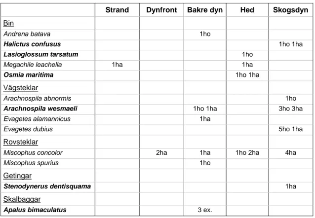 Tabell 7. Rödlistade och andra intressanta i olika dynmiljöer. Rödlistade arter anges med fet stil