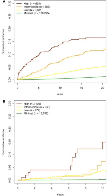 Fig. 4. Cumulative incidence of severe liver disease by risk group. (A) AMORIS cohort and (B) FINRISK cohort