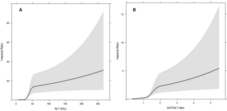 Fig. 1. Association between transaminases and incident liver disease. (A) ALT and incident liver disease and (B) AST/ALT ratio and  incident liver disease in the final prediction model in the FINRISK cohort.