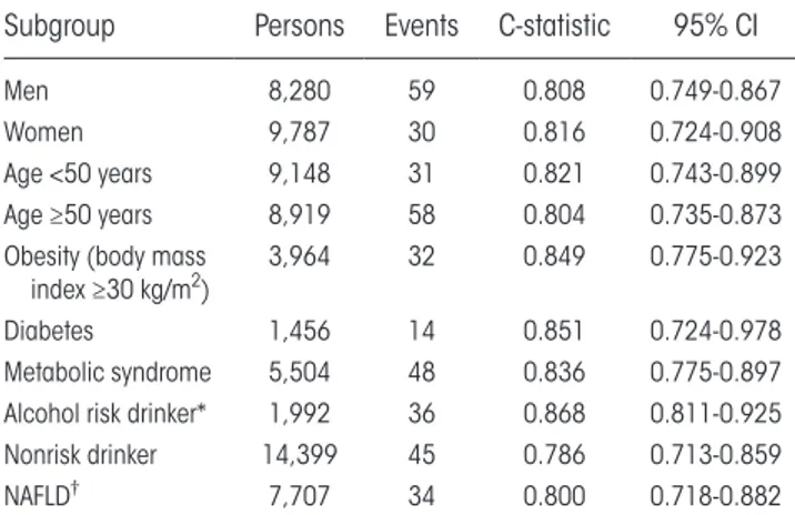 taBle 2. sensitiVity analyses FoR tHe daaR  RisK moDel DisCRimination oF inCiDent  seVeRe liVeR Disease in tHe FinRisK CoHosRt Subgroup Persons Events C- statistic 95% CI