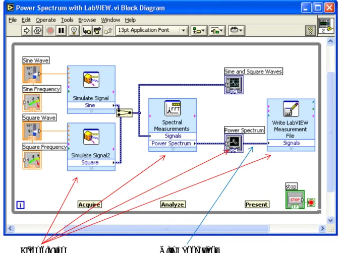 Figure 2: General View of LabVIEW Block Diagram and Wire connection 