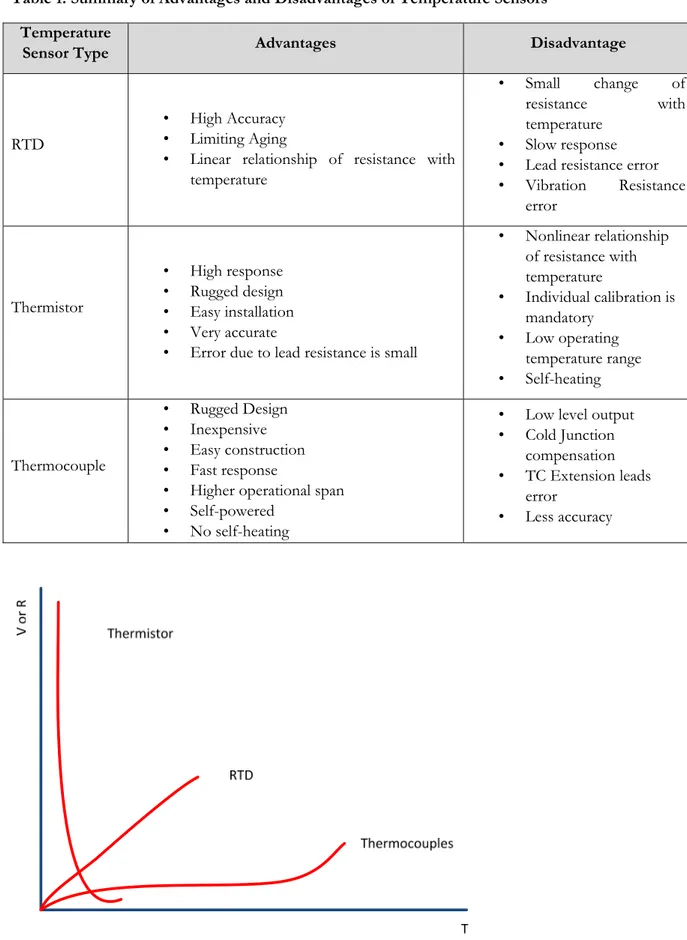 Table 1: Summary of Advantages and Disadvantages of Temperature Sensors  Temperature 