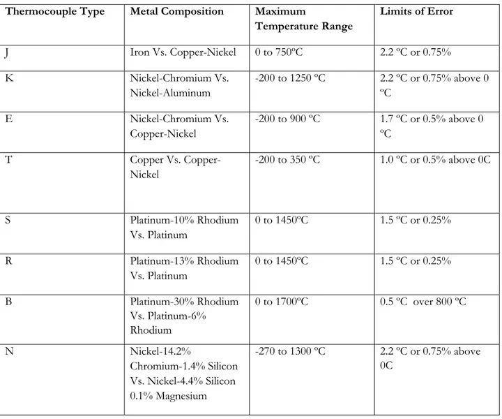 Table 2: Summary of Thermocouples [3] 