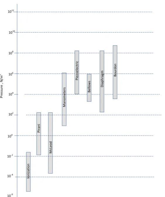 Figure 7: Operating Range of Different Type of Pressure Transducers 