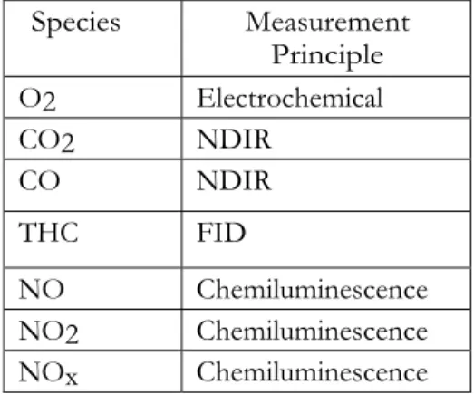 Table 3: Flue Gas Analyzers Species Measurements Operational Principle  Species  Measurement  Principle  O2  Electrochemical  CO2  NDIR  CO NDIR  THC FID  NO Chemiluminescence  NO2  Chemiluminescence  NOx  Chemiluminescence  Electrochemical Principle 