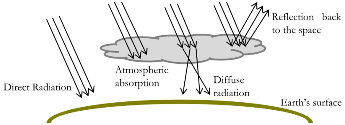 Figure 4: Atmospheric effects on the solar radiation 