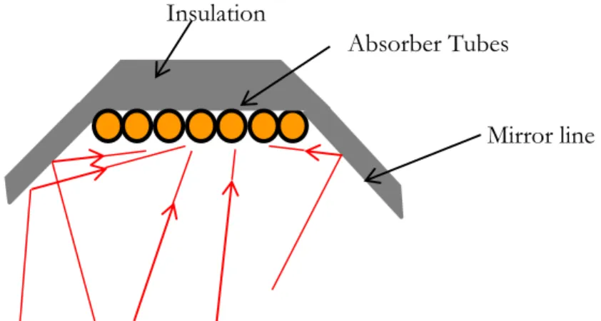 Figure 7: Geometry of a simple secondary receiver 