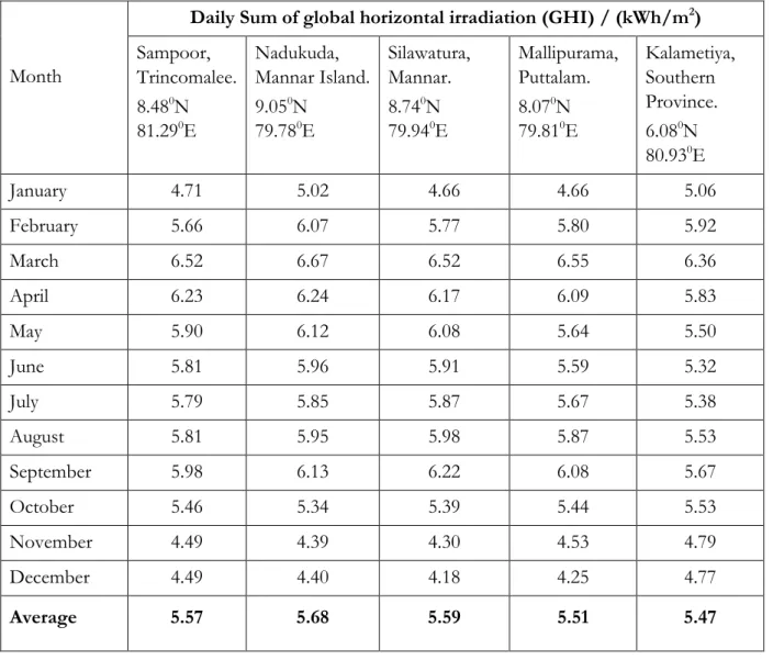 Table 4: Seasonal variations of GHI in the measuring stations located in coastal area 
