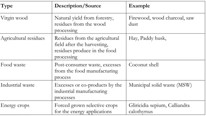 Table 5: Types of Biomass according to the source of supply 