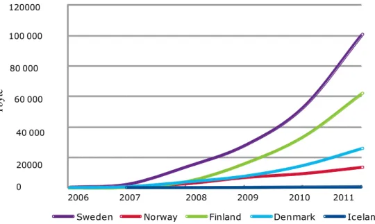 Figure 1. Swedish Mobile market in comparison to other Nordic countries. Source: The Swedish Post and  Telecom Authority, 2012 