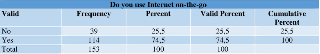 Table 3. Internet on-the-go usage 