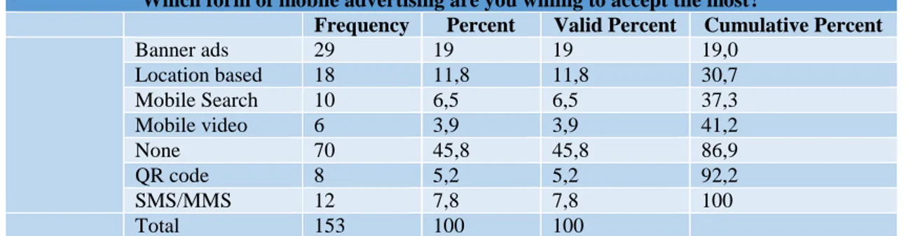 Table 7. Consumers' preferred forms of mobile advertising 