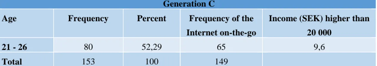 Table 9. Spread of Generation C and internet on-the-go characteristic in our sample 