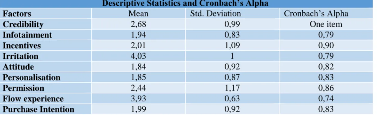 Table 10. Descriptive Statistics and Cronbach's Alpha 