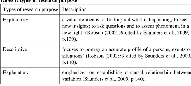 Table 1: types of research purpose   Types of research purpose   Description  