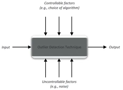 Figure 4.1: Constructing an outlier detection technique (Adopted from [136]).