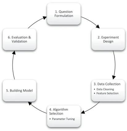 Figure 4.2: Experimental design process of the thesis.