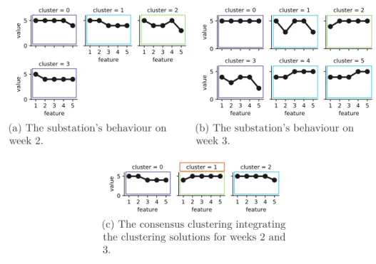 Figure 5.2: B_3 substation’s operational behaviour in weeks 2 and 3 in 2017.