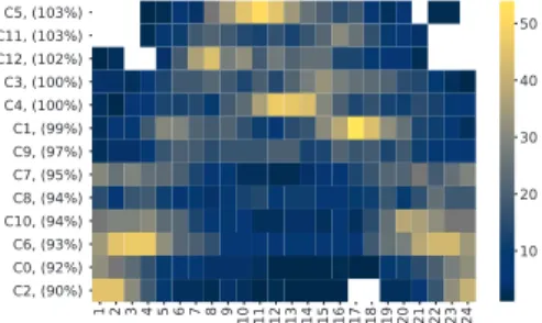 Figure 5.3: Heatmap represents profiles’ frequency within 24-hour period for the whole heating season