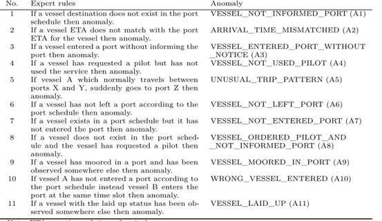 Table 7.1: The identified anomalies that can be detected by open data (confirmed by the Swedish Coastguard)