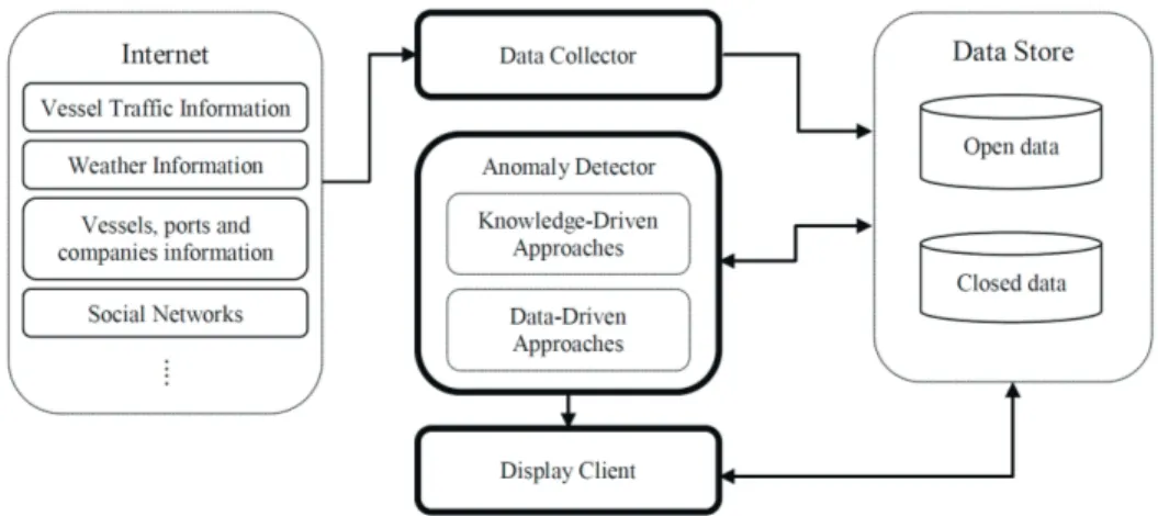 Figure 7.1: The Open Data Anomaly Detection System (ODADS) architecture.