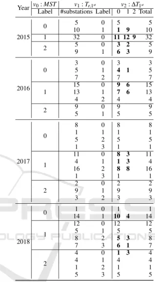 Table 2 shows the results of SW-MVC analysis for 61 substations throughout the heating seasons from 2015 to 2018