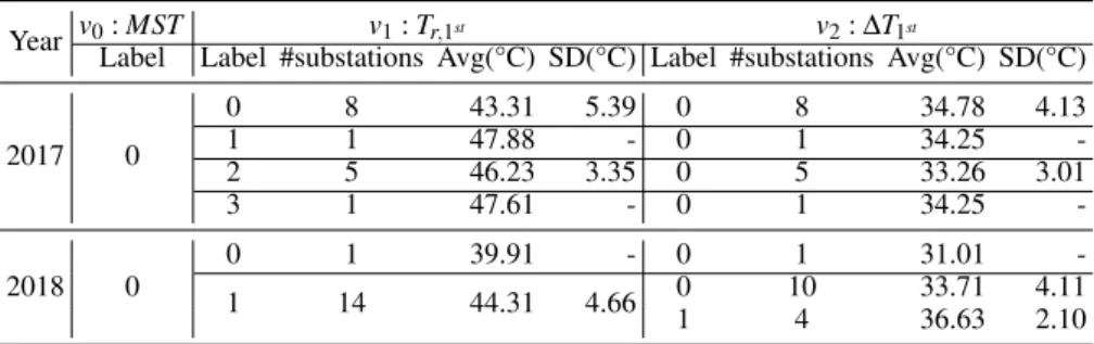 Table 3: SW-MVC analysis for the MST cluster with label 0, 2017 to 2018.