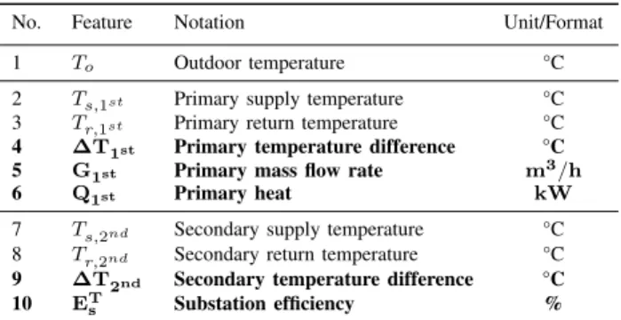 Table I shows all features included in the dataset. The features, 4-6, 9, and 10 in bold font are selected in this study due to their strong correlation with outdoor temperature.